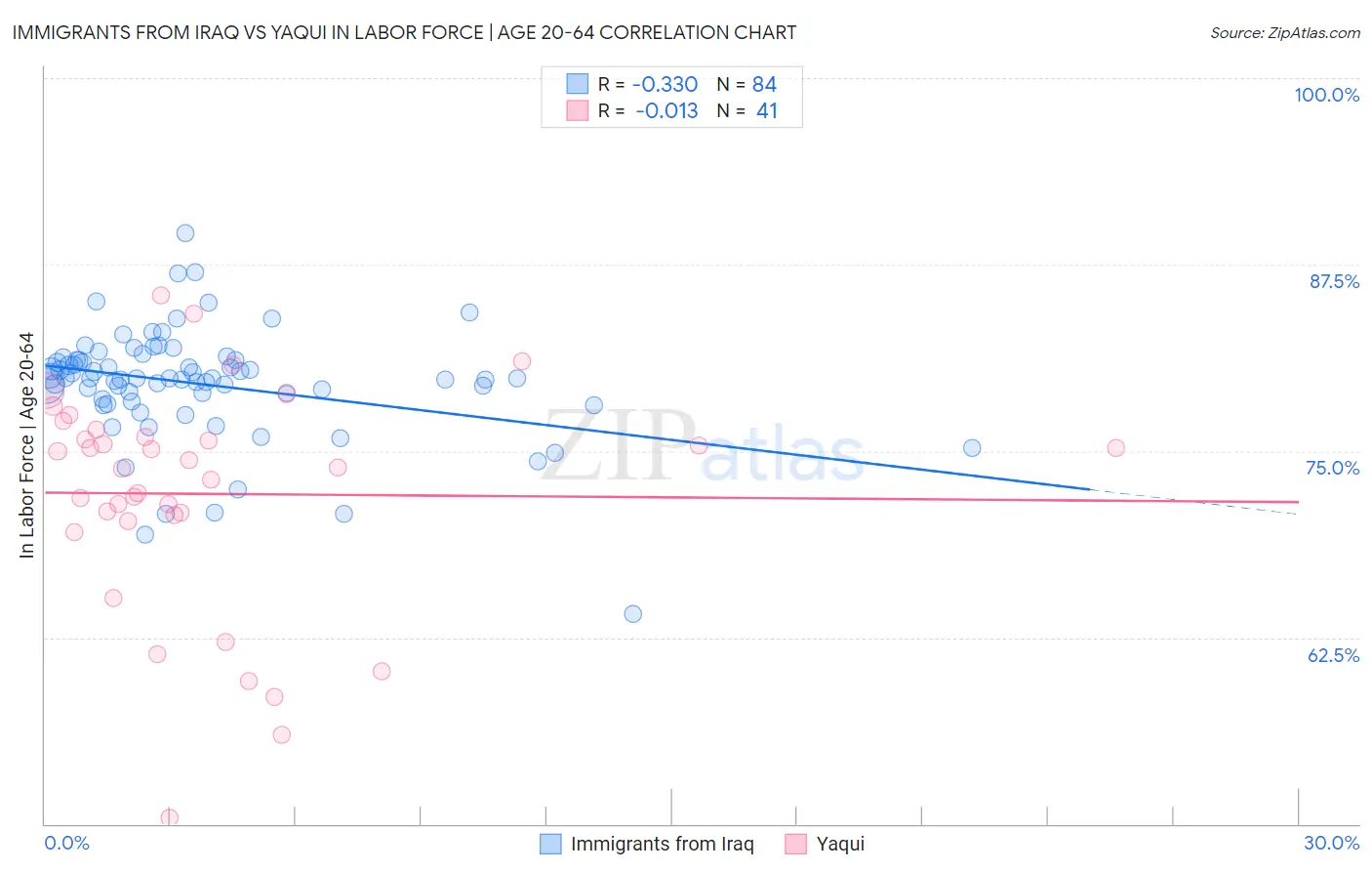 Immigrants from Iraq vs Yaqui In Labor Force | Age 20-64