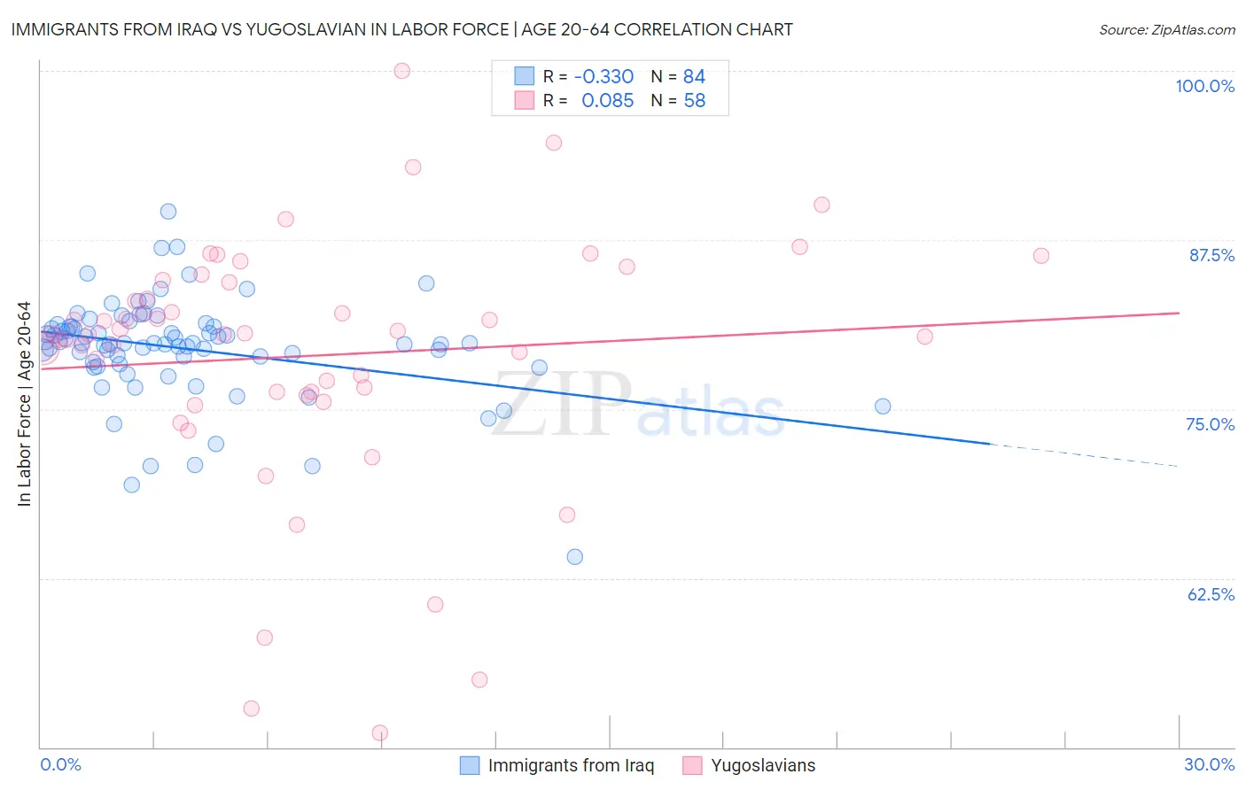 Immigrants from Iraq vs Yugoslavian In Labor Force | Age 20-64