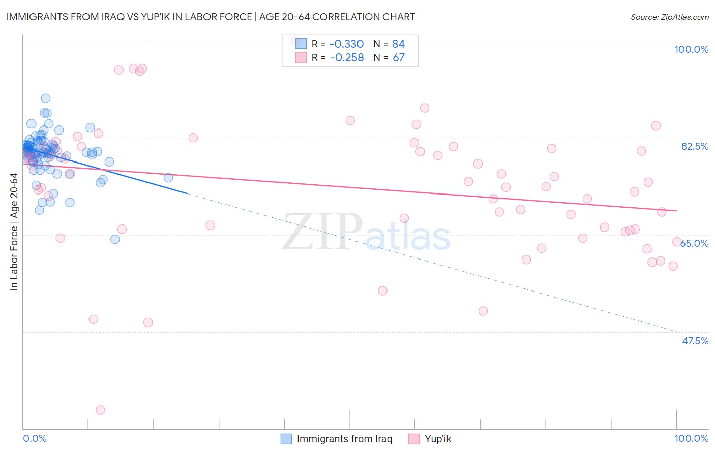 Immigrants from Iraq vs Yup'ik In Labor Force | Age 20-64