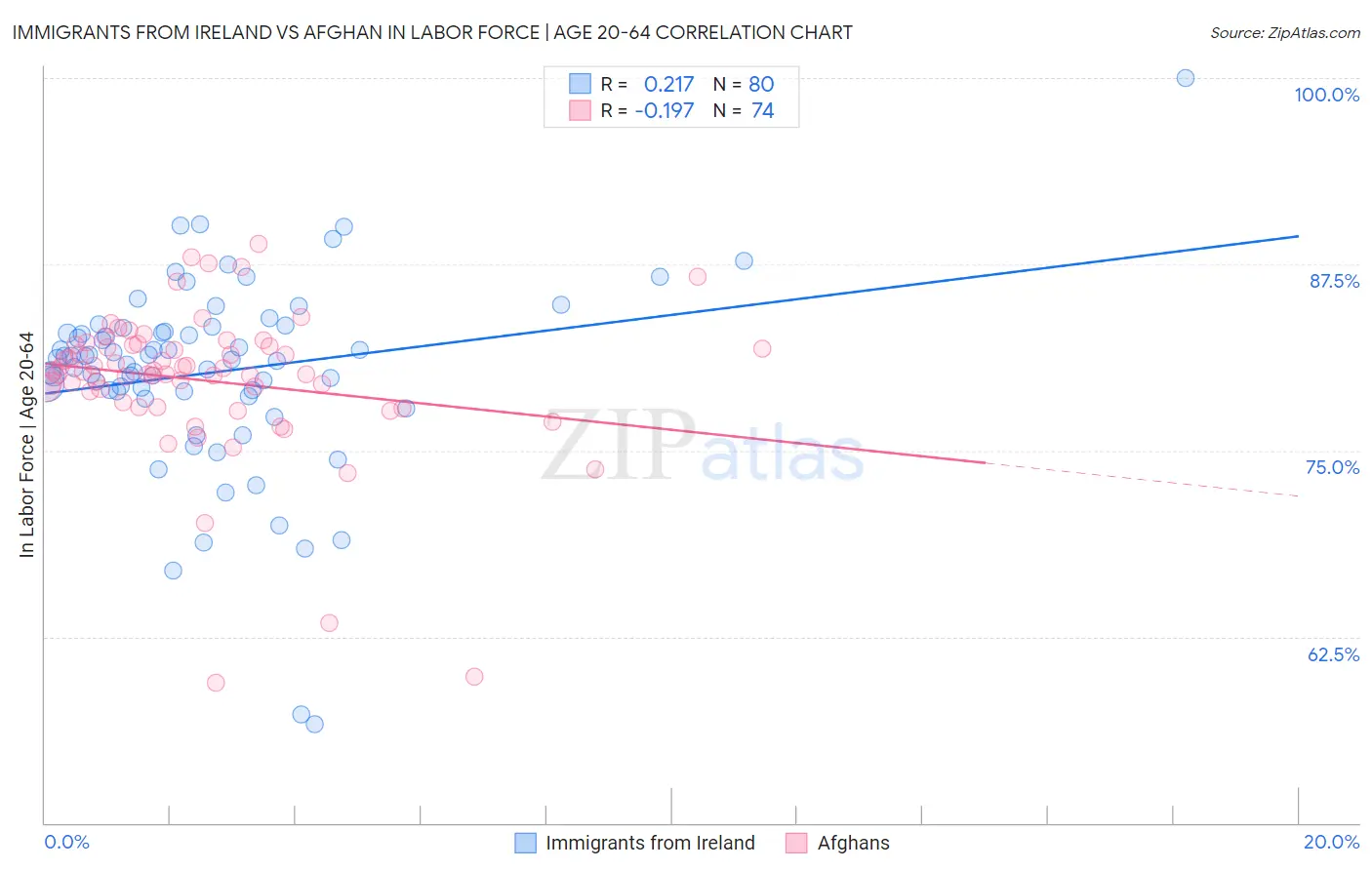 Immigrants from Ireland vs Afghan In Labor Force | Age 20-64