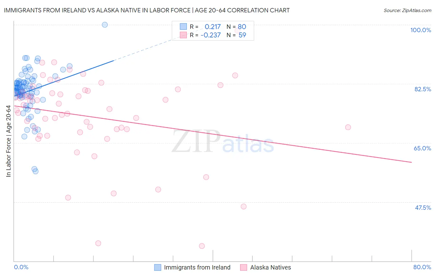 Immigrants from Ireland vs Alaska Native In Labor Force | Age 20-64