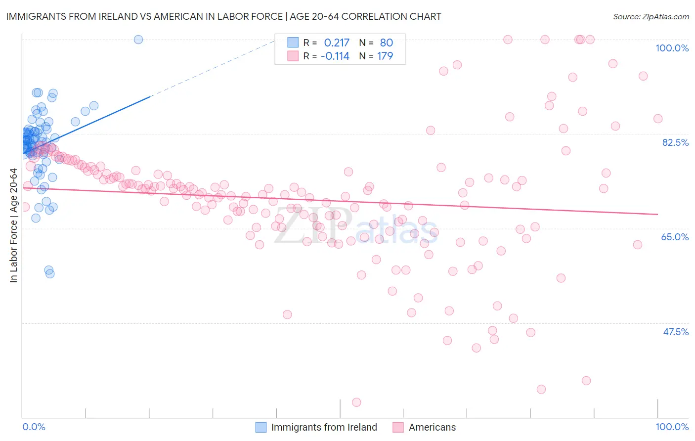 Immigrants from Ireland vs American In Labor Force | Age 20-64
