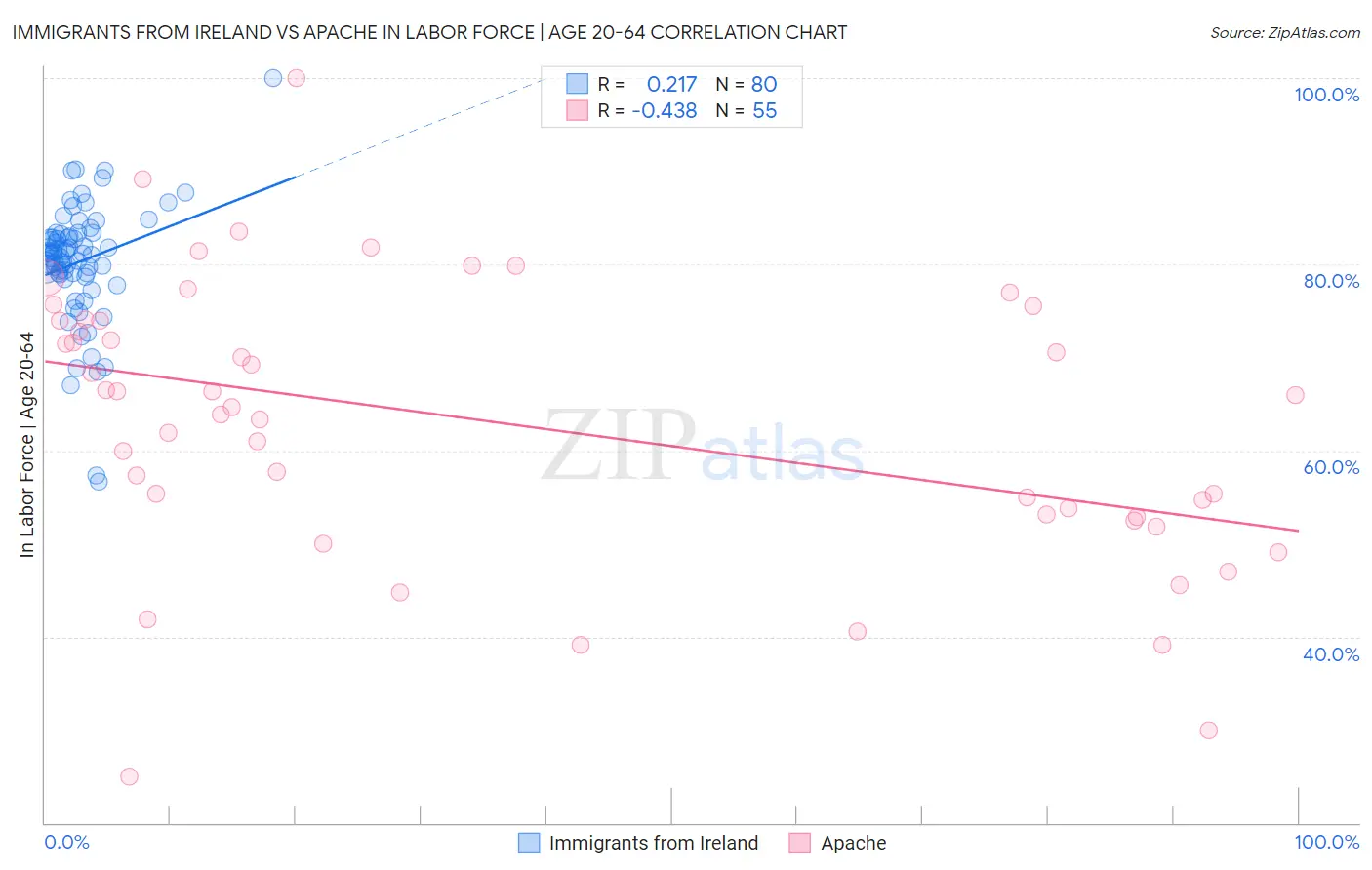 Immigrants from Ireland vs Apache In Labor Force | Age 20-64