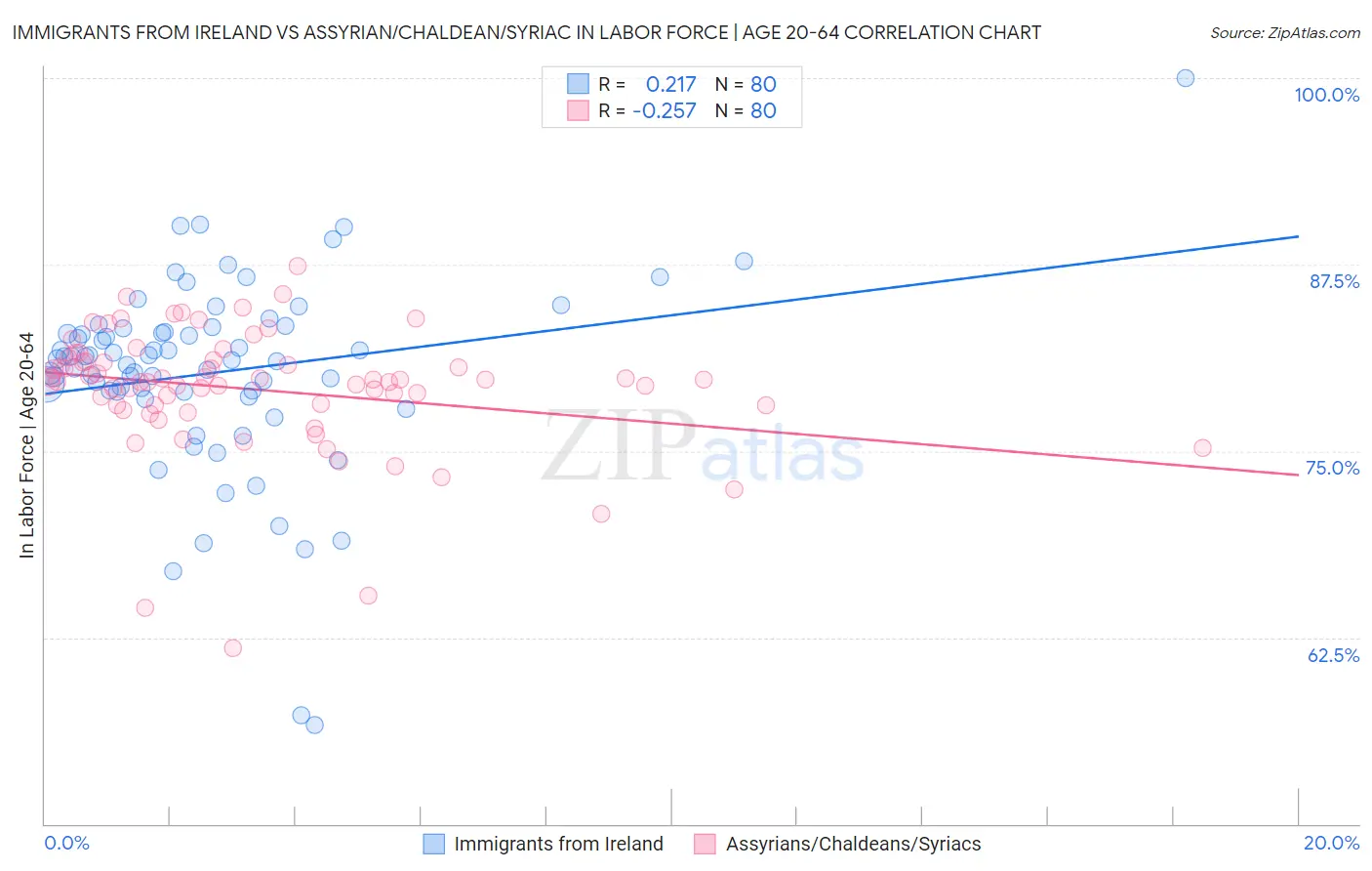 Immigrants from Ireland vs Assyrian/Chaldean/Syriac In Labor Force | Age 20-64