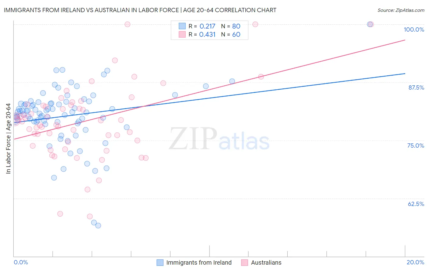 Immigrants from Ireland vs Australian In Labor Force | Age 20-64