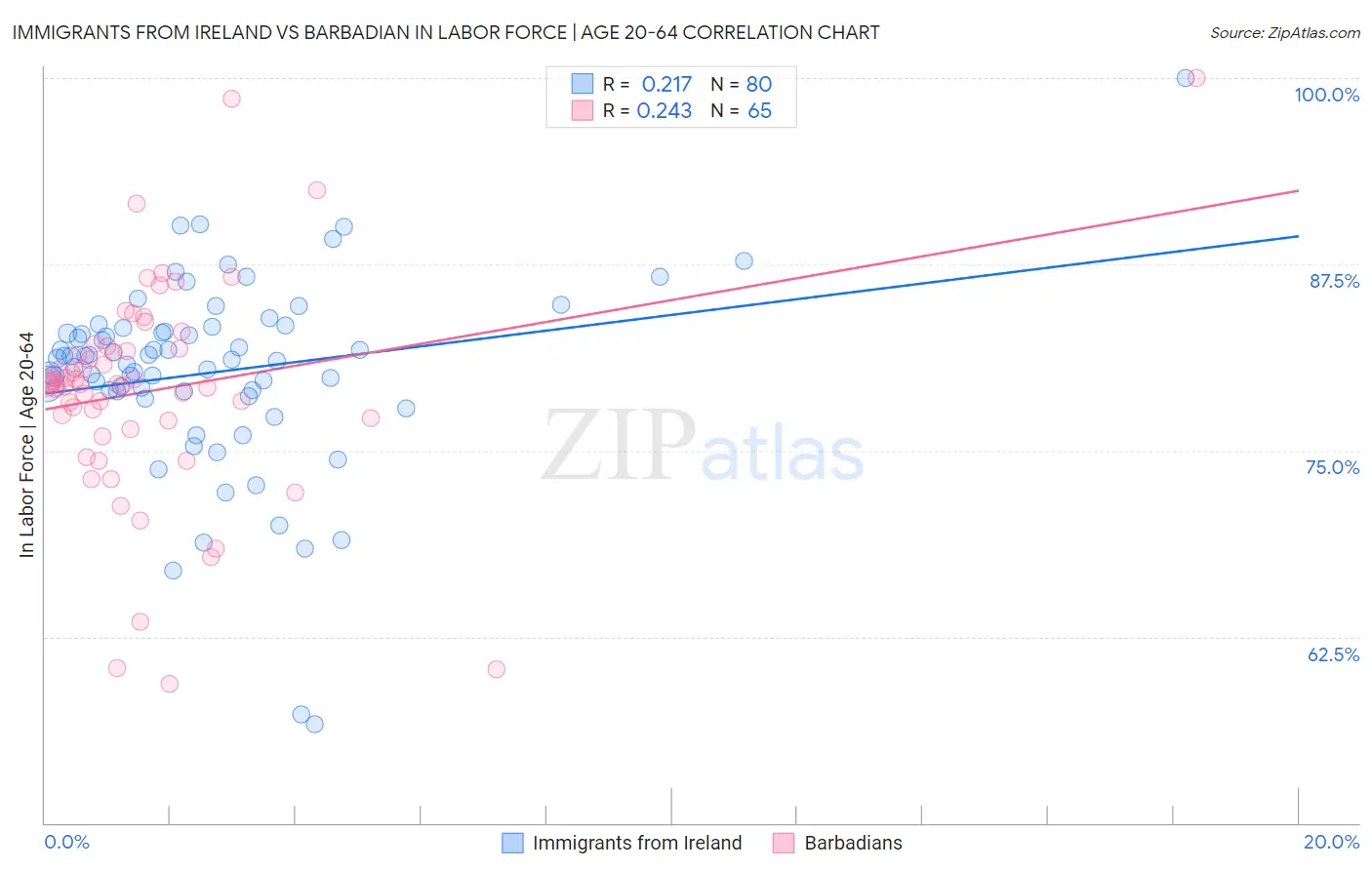 Immigrants from Ireland vs Barbadian In Labor Force | Age 20-64
