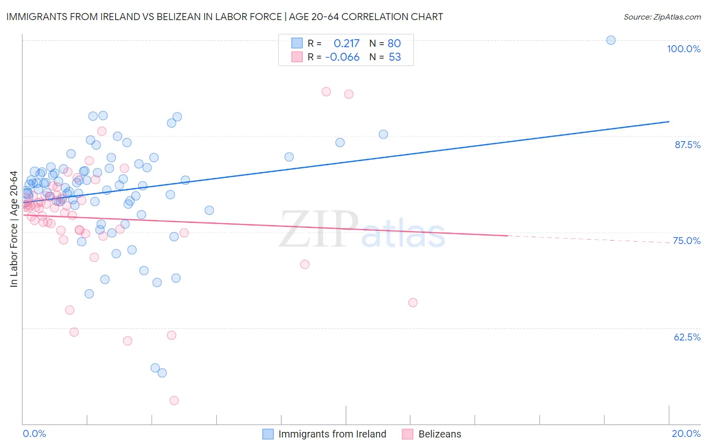 Immigrants from Ireland vs Belizean In Labor Force | Age 20-64