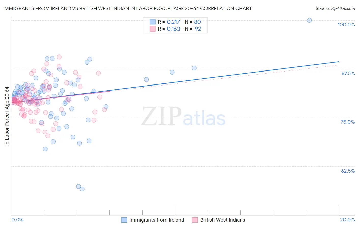 Immigrants from Ireland vs British West Indian In Labor Force | Age 20-64
