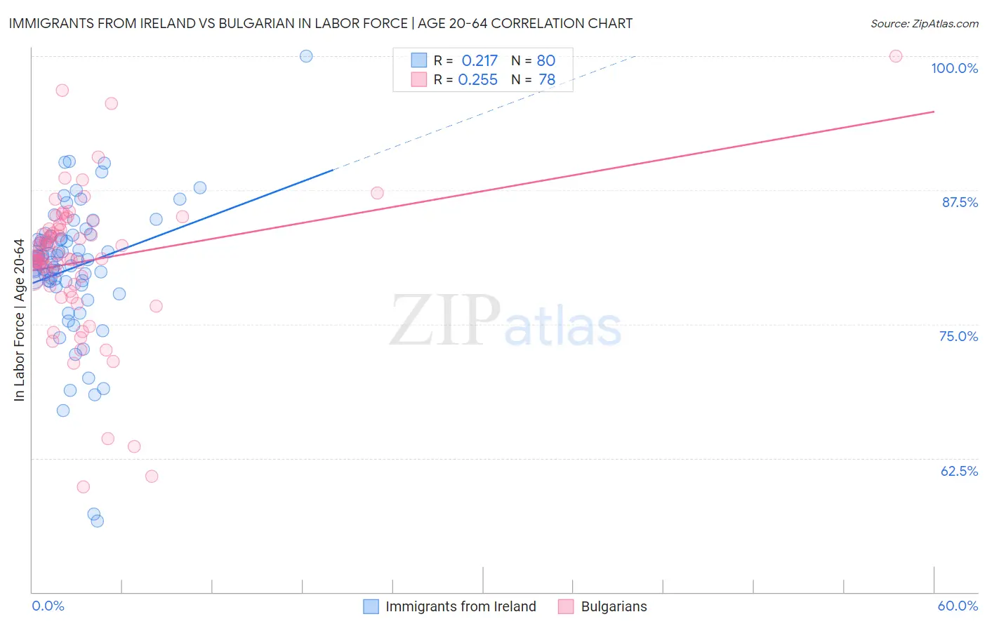 Immigrants from Ireland vs Bulgarian In Labor Force | Age 20-64