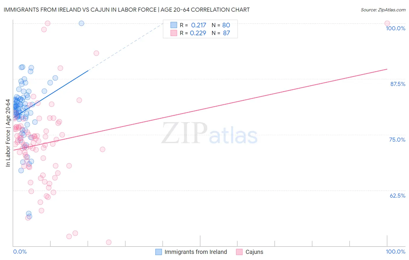 Immigrants from Ireland vs Cajun In Labor Force | Age 20-64