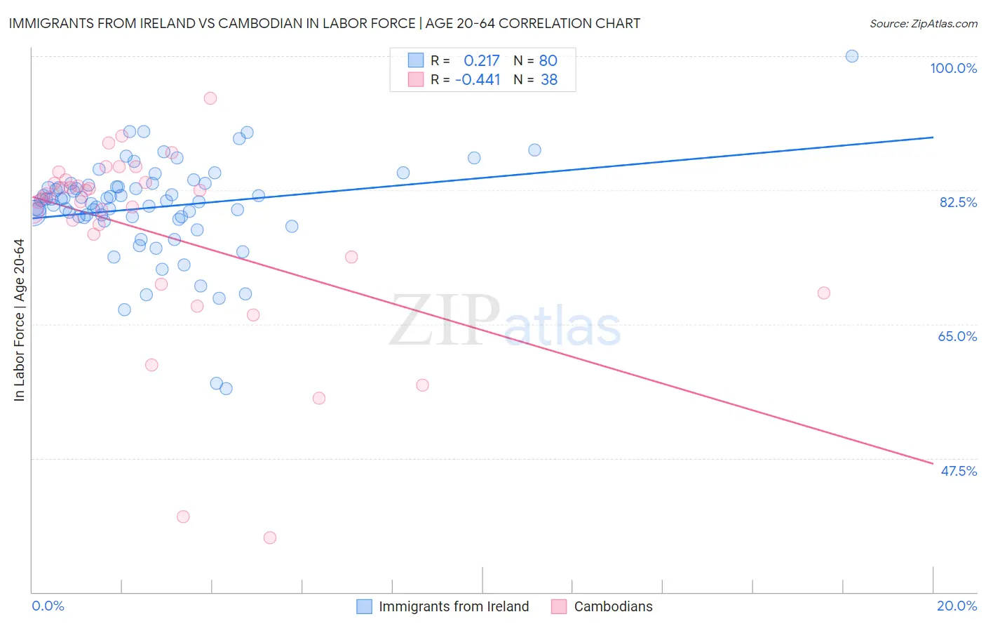Immigrants from Ireland vs Cambodian In Labor Force | Age 20-64