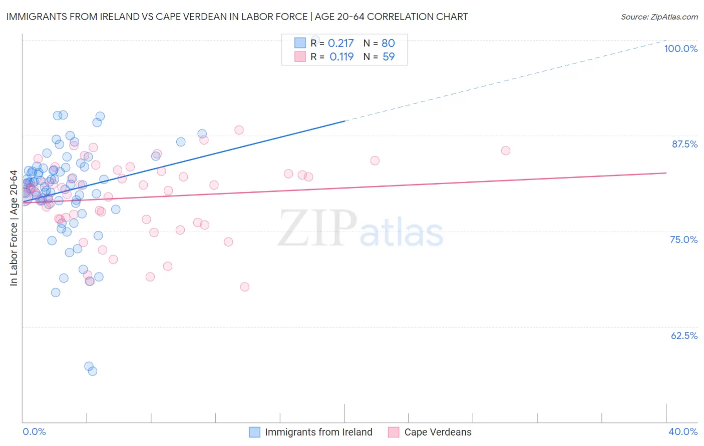 Immigrants from Ireland vs Cape Verdean In Labor Force | Age 20-64