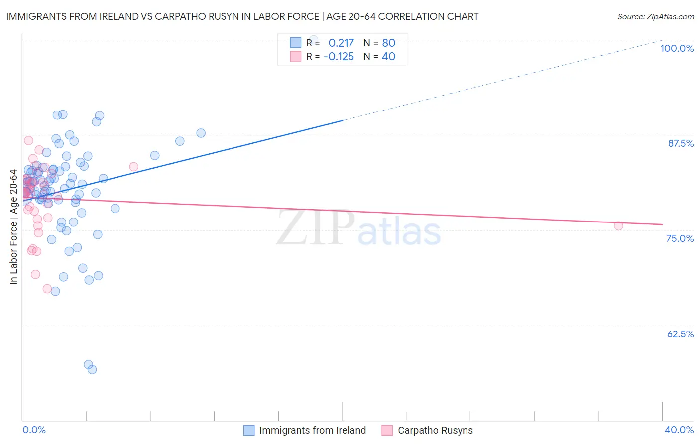 Immigrants from Ireland vs Carpatho Rusyn In Labor Force | Age 20-64