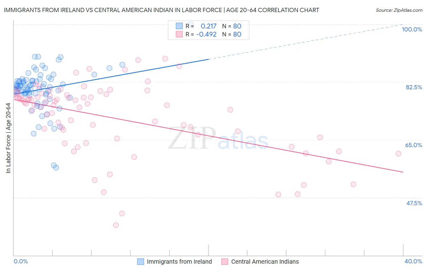 Immigrants from Ireland vs Central American Indian In Labor Force | Age 20-64