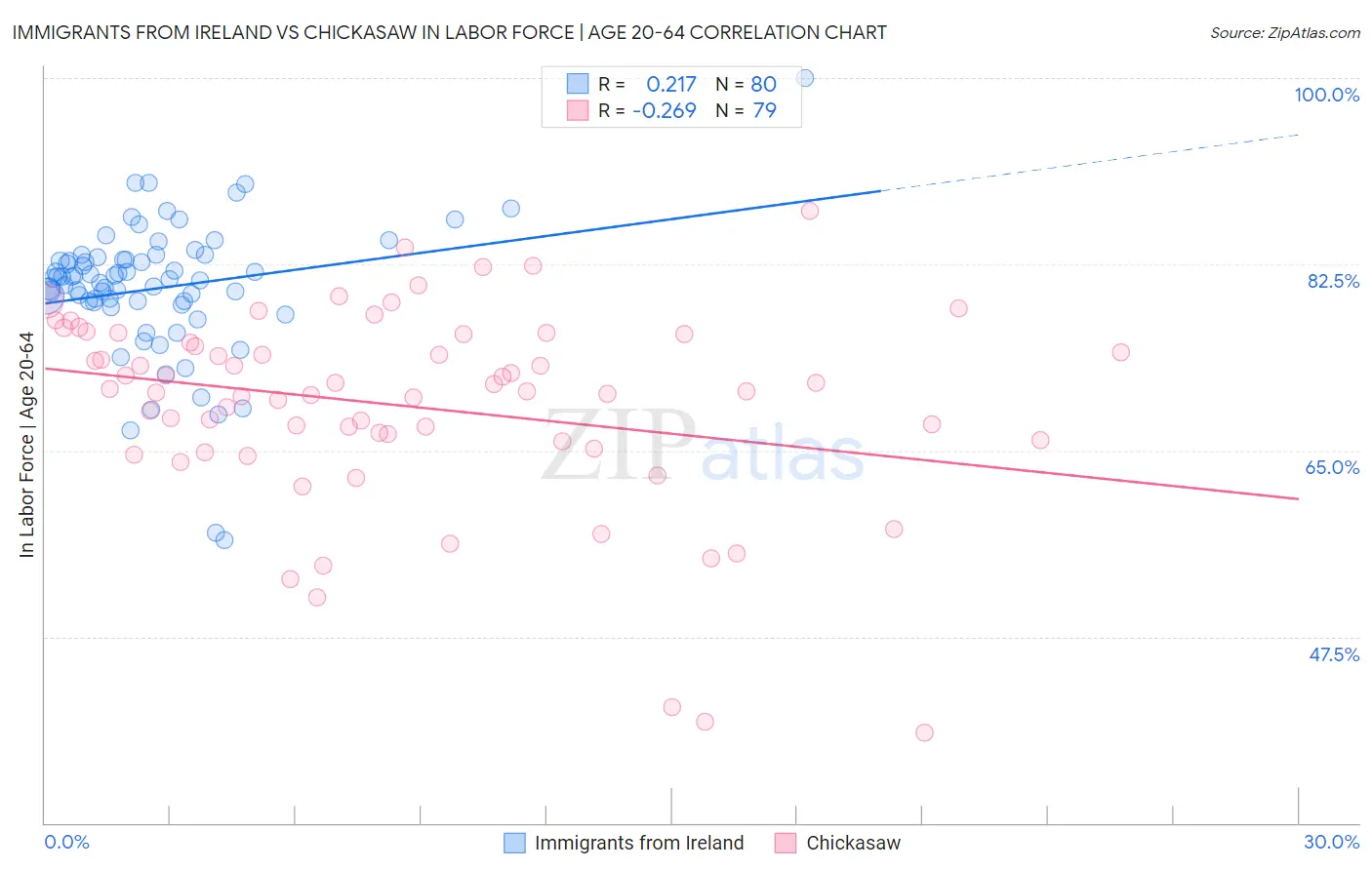 Immigrants from Ireland vs Chickasaw In Labor Force | Age 20-64