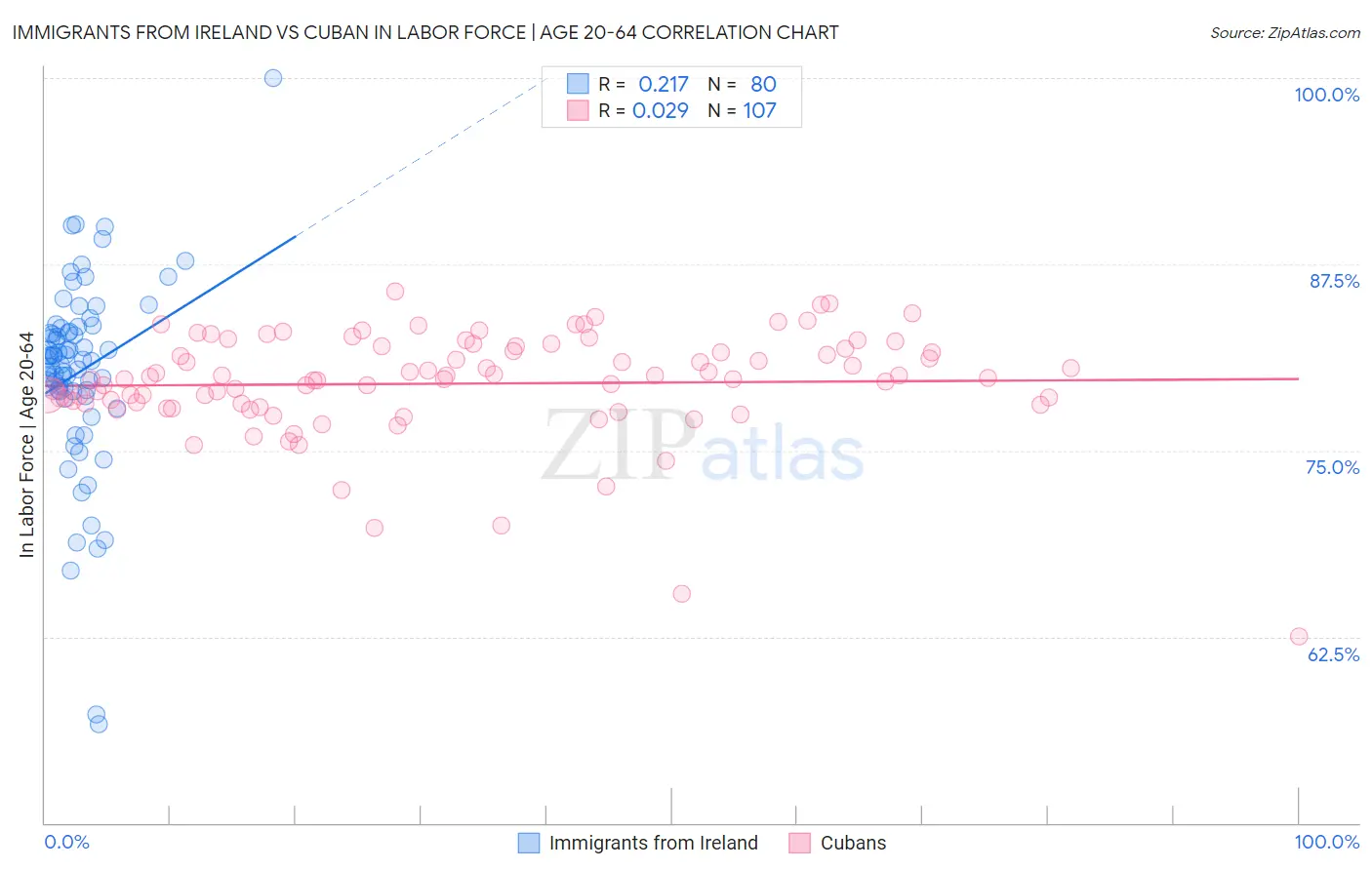 Immigrants from Ireland vs Cuban In Labor Force | Age 20-64
