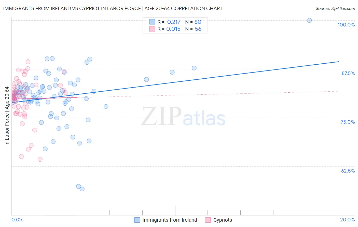 Immigrants from Ireland vs Cypriot In Labor Force | Age 20-64