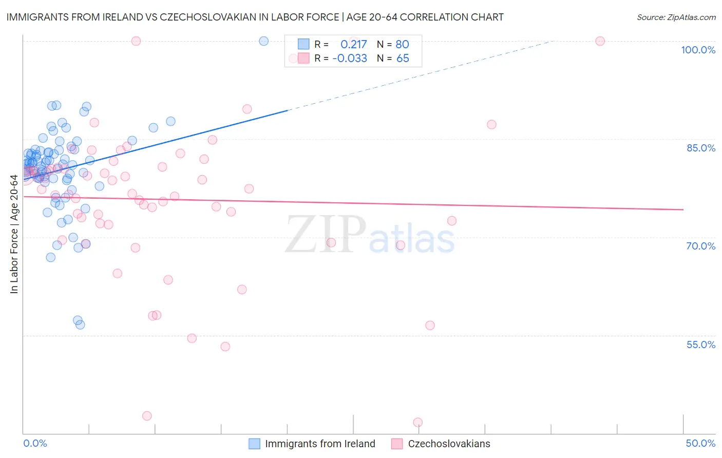 Immigrants from Ireland vs Czechoslovakian In Labor Force | Age 20-64