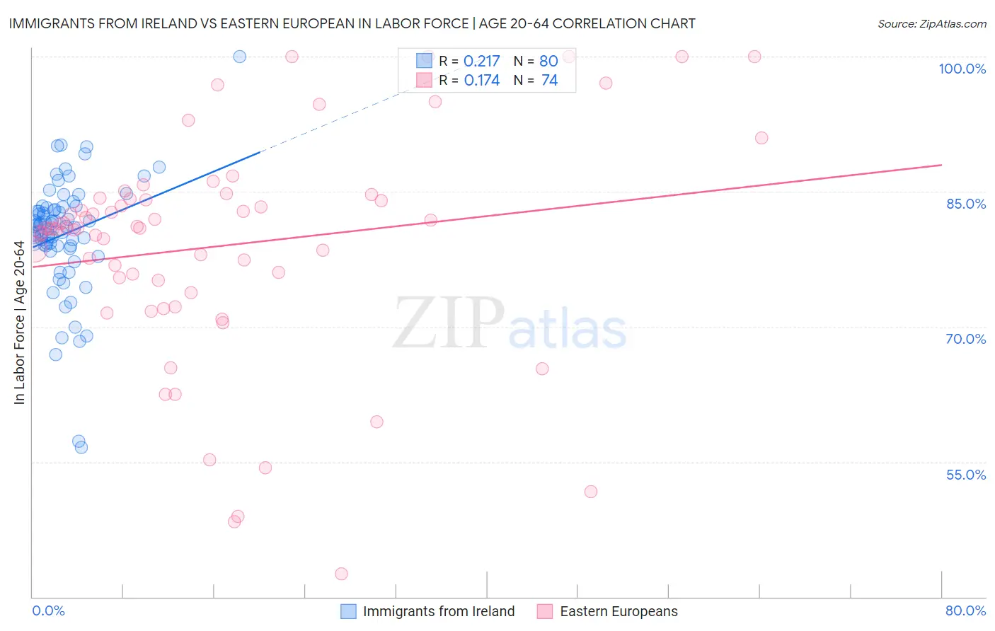 Immigrants from Ireland vs Eastern European In Labor Force | Age 20-64