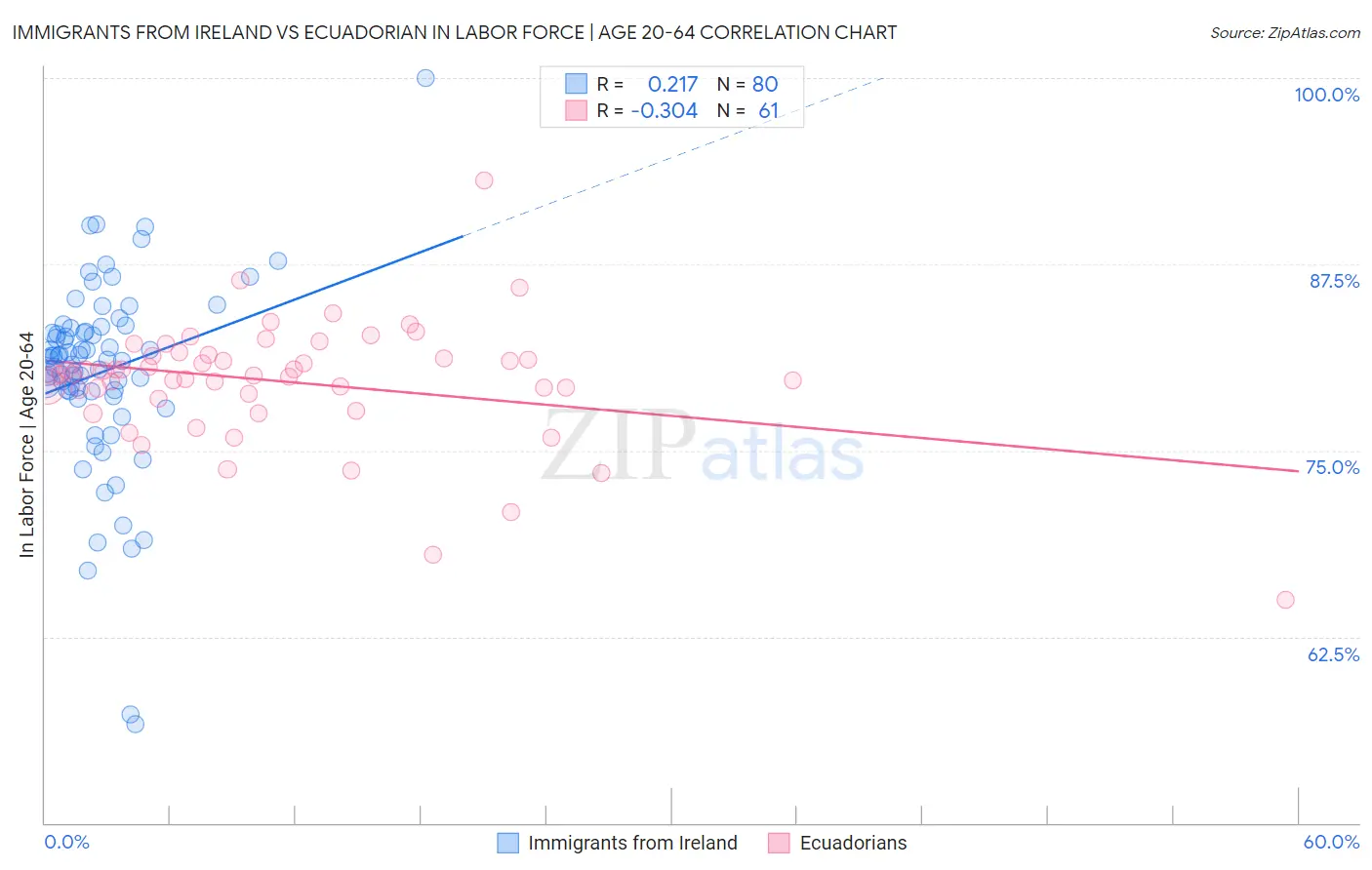 Immigrants from Ireland vs Ecuadorian In Labor Force | Age 20-64