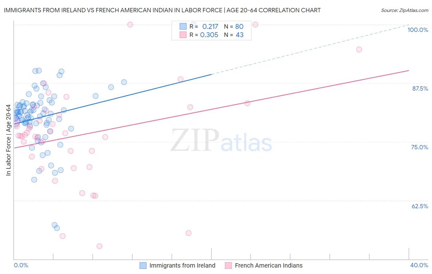 Immigrants from Ireland vs French American Indian In Labor Force | Age 20-64