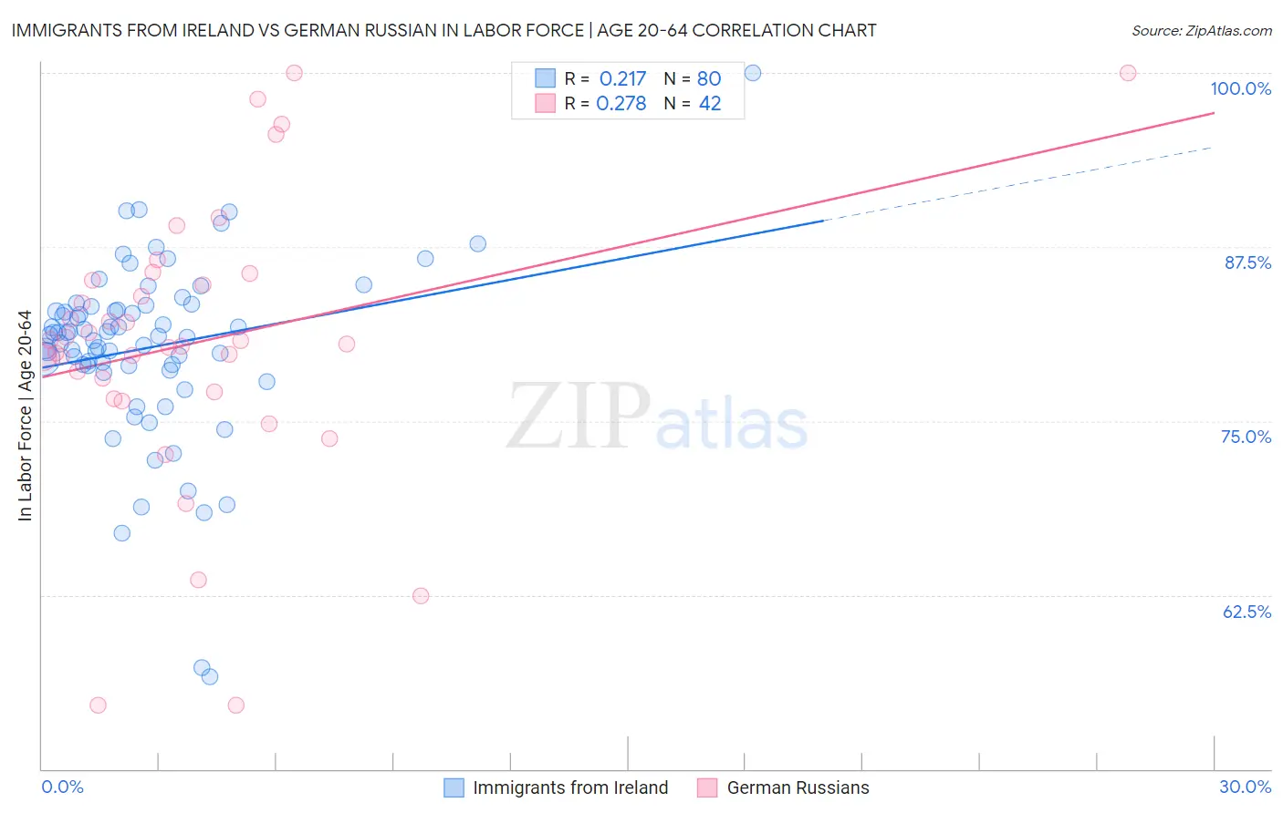 Immigrants from Ireland vs German Russian In Labor Force | Age 20-64