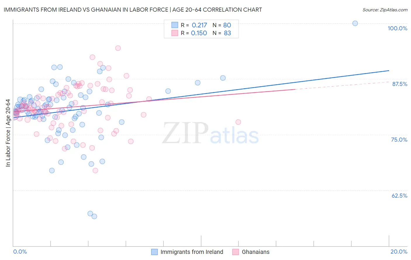 Immigrants from Ireland vs Ghanaian In Labor Force | Age 20-64