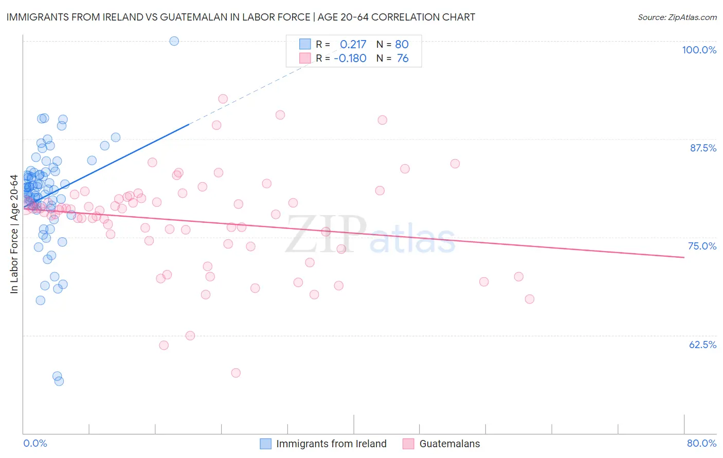 Immigrants from Ireland vs Guatemalan In Labor Force | Age 20-64
