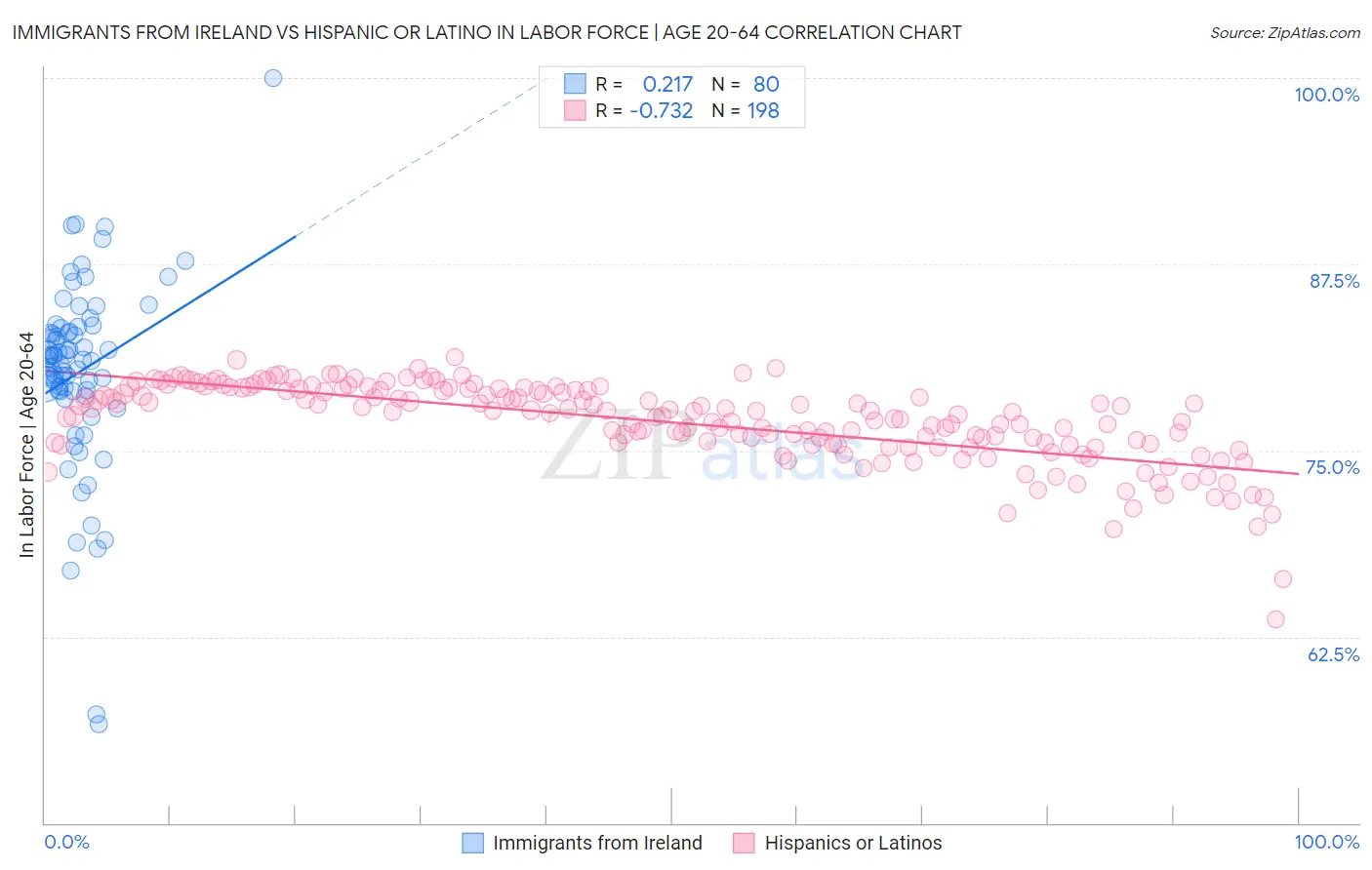 Immigrants from Ireland vs Hispanic or Latino In Labor Force | Age 20-64