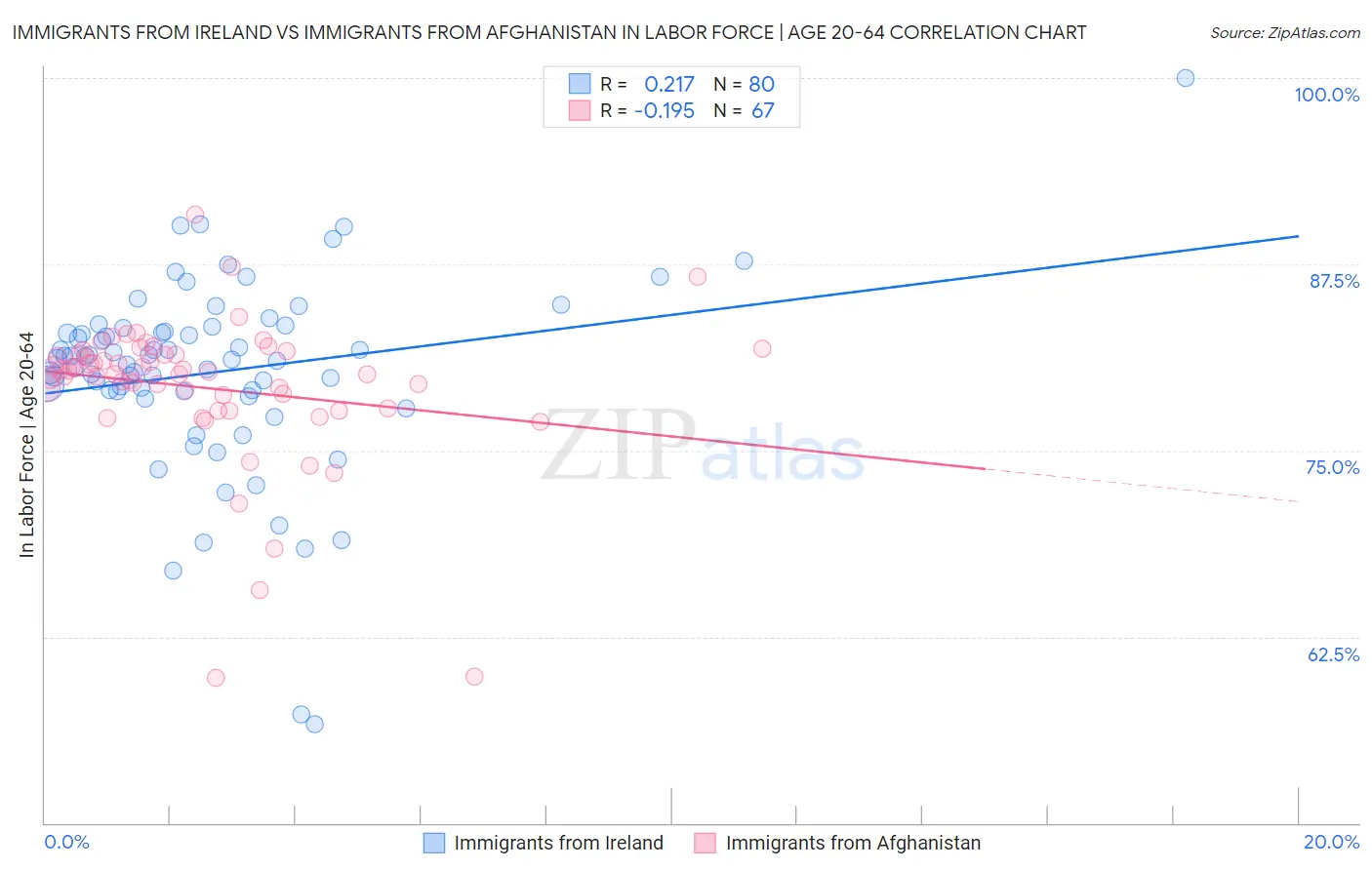 Immigrants from Ireland vs Immigrants from Afghanistan In Labor Force | Age 20-64