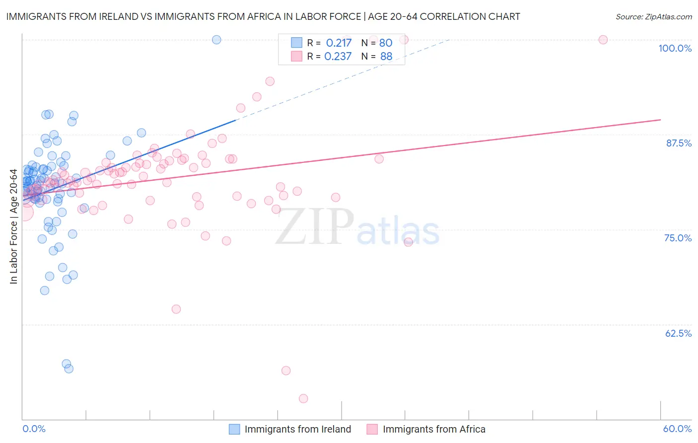 Immigrants from Ireland vs Immigrants from Africa In Labor Force | Age 20-64