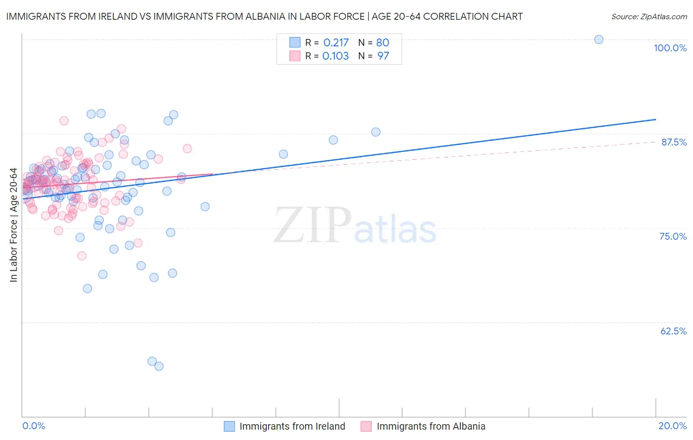 Immigrants from Ireland vs Immigrants from Albania In Labor Force | Age 20-64