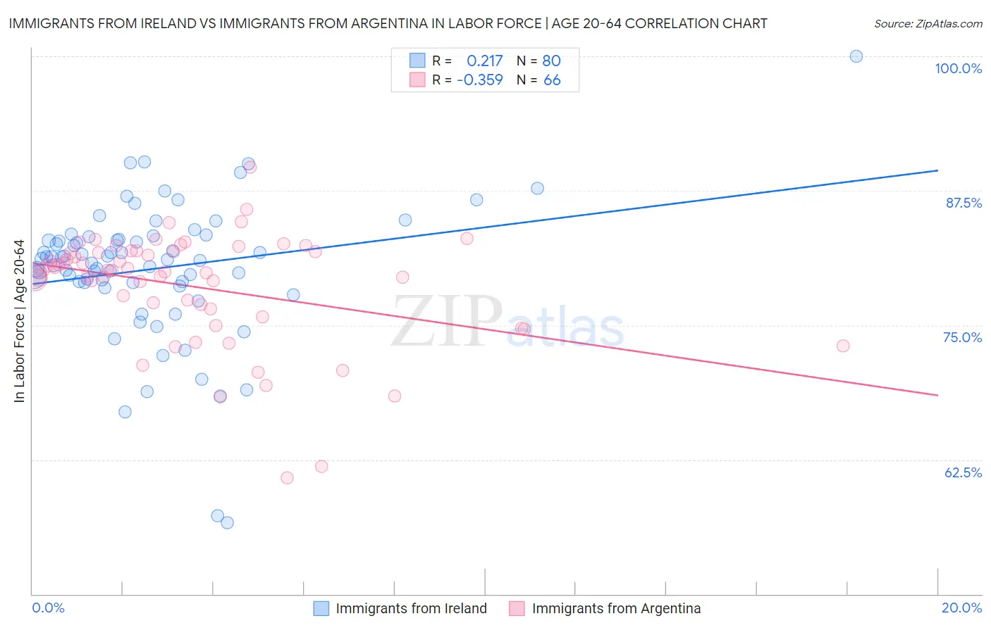 Immigrants from Ireland vs Immigrants from Argentina In Labor Force | Age 20-64