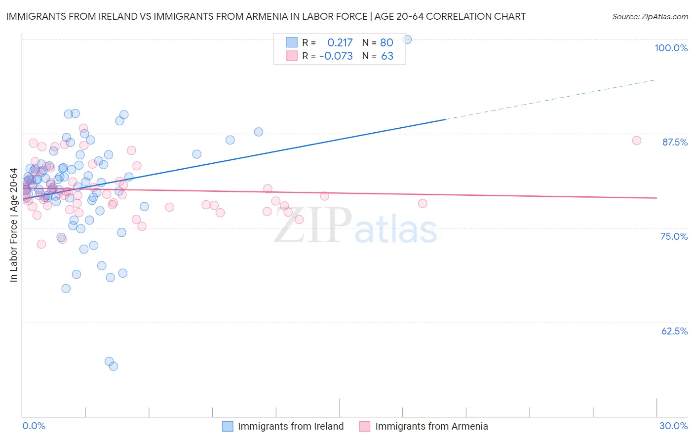 Immigrants from Ireland vs Immigrants from Armenia In Labor Force | Age 20-64
