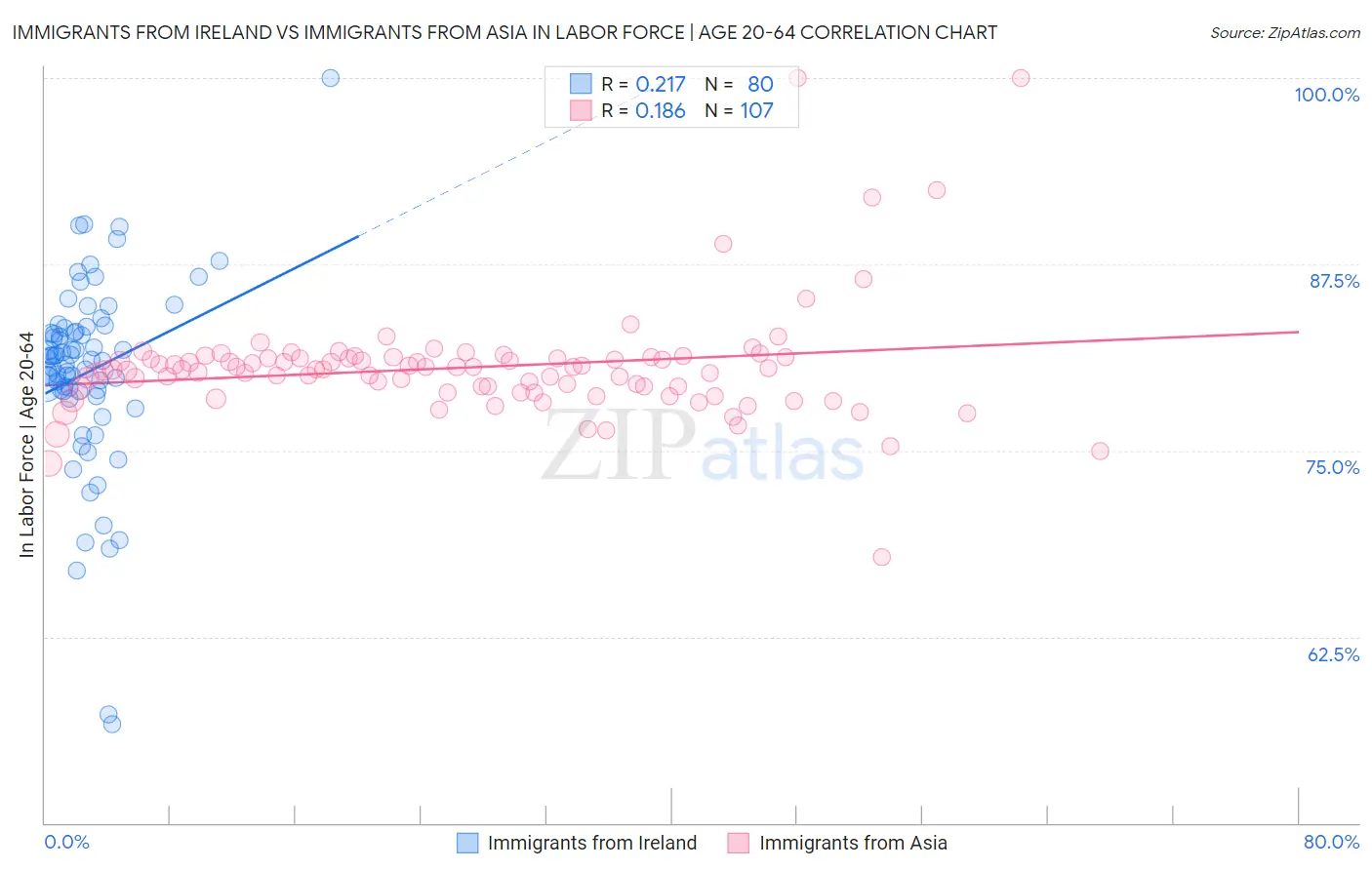 Immigrants from Ireland vs Immigrants from Asia In Labor Force | Age 20-64