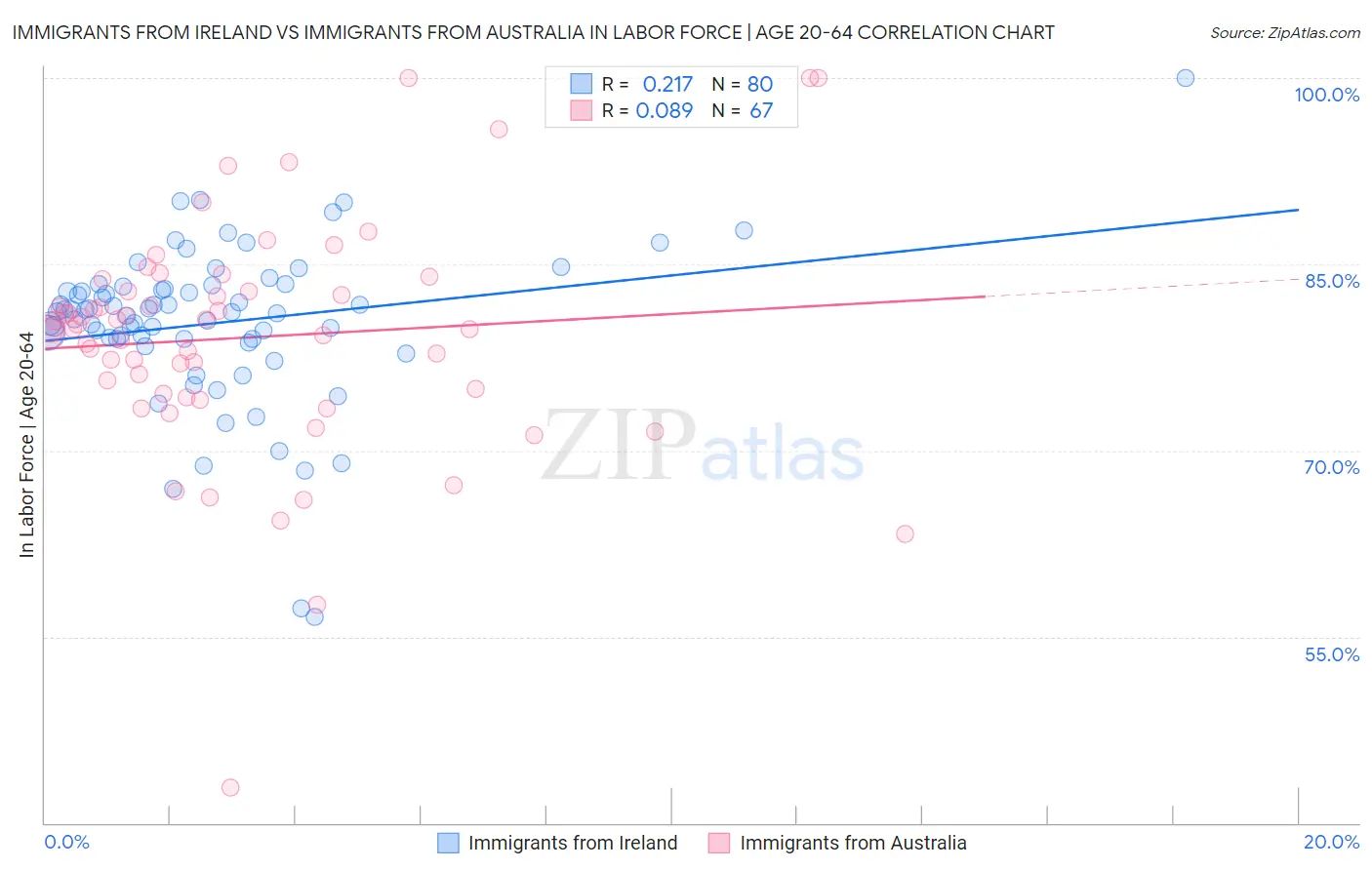 Immigrants from Ireland vs Immigrants from Australia In Labor Force | Age 20-64