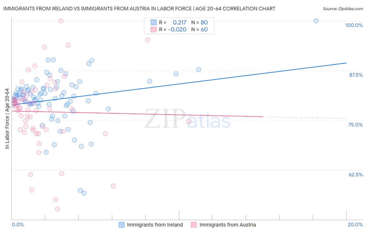 Immigrants from Ireland vs Immigrants from Austria In Labor Force | Age 20-64