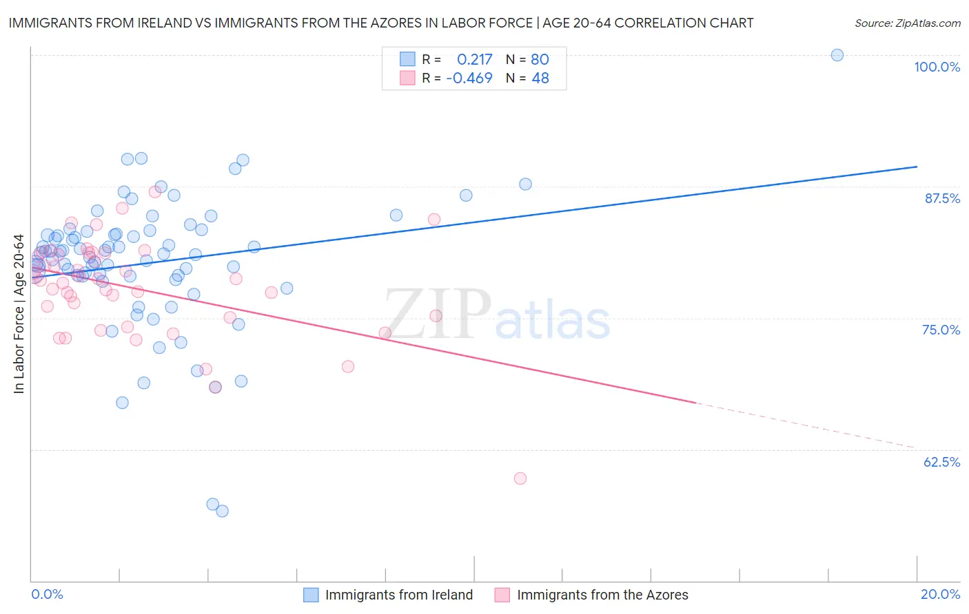 Immigrants from Ireland vs Immigrants from the Azores In Labor Force | Age 20-64