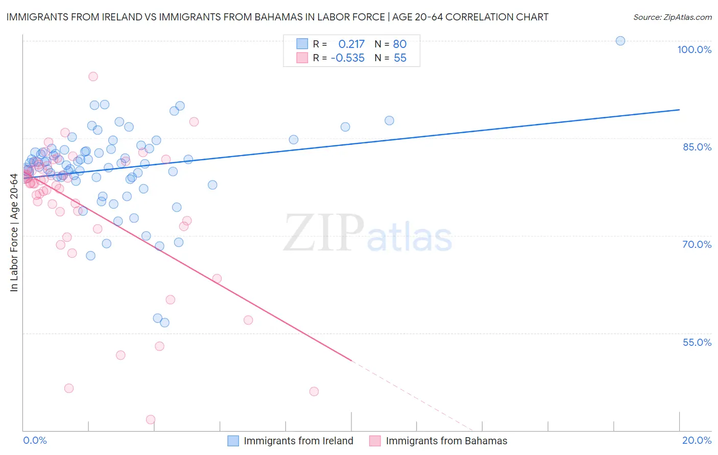 Immigrants from Ireland vs Immigrants from Bahamas In Labor Force | Age 20-64