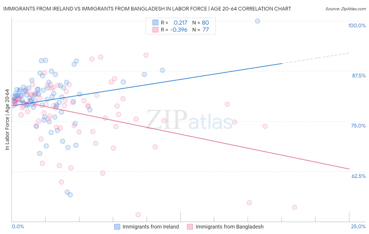 Immigrants from Ireland vs Immigrants from Bangladesh In Labor Force | Age 20-64