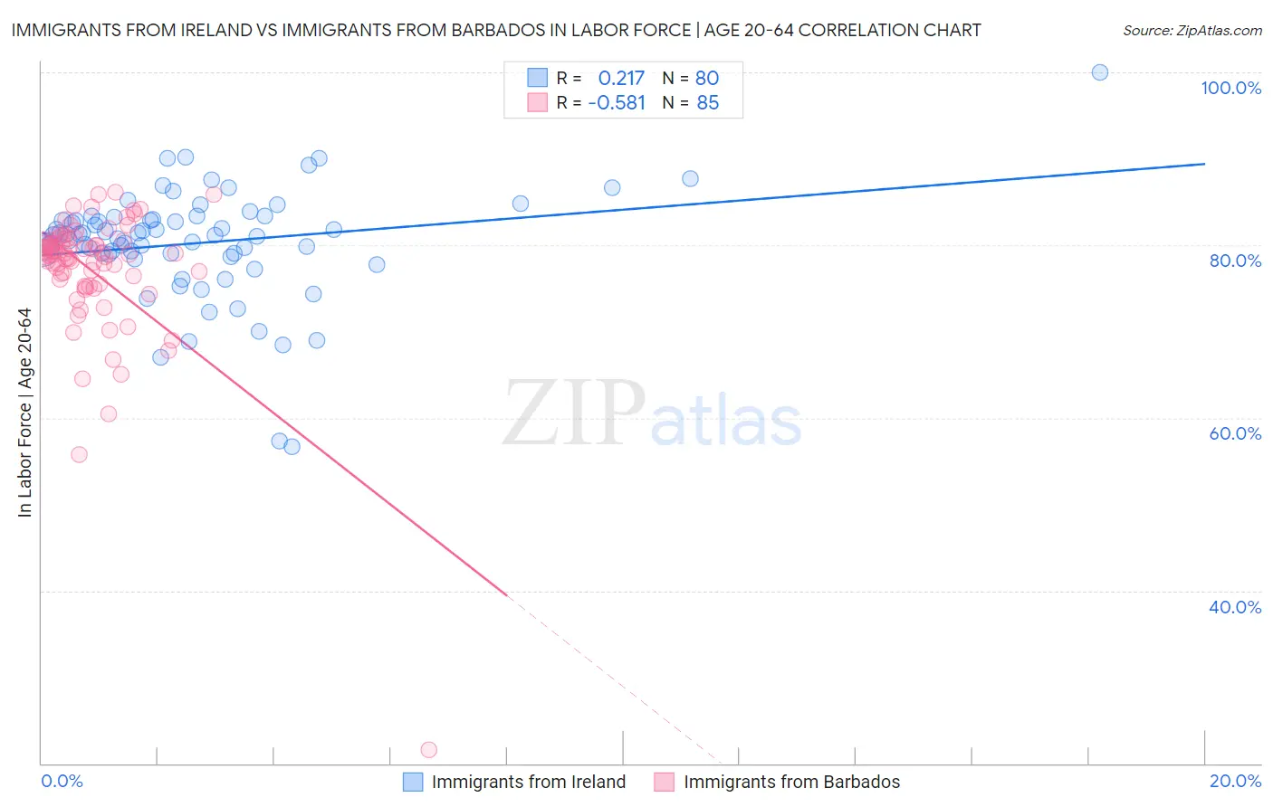 Immigrants from Ireland vs Immigrants from Barbados In Labor Force | Age 20-64
