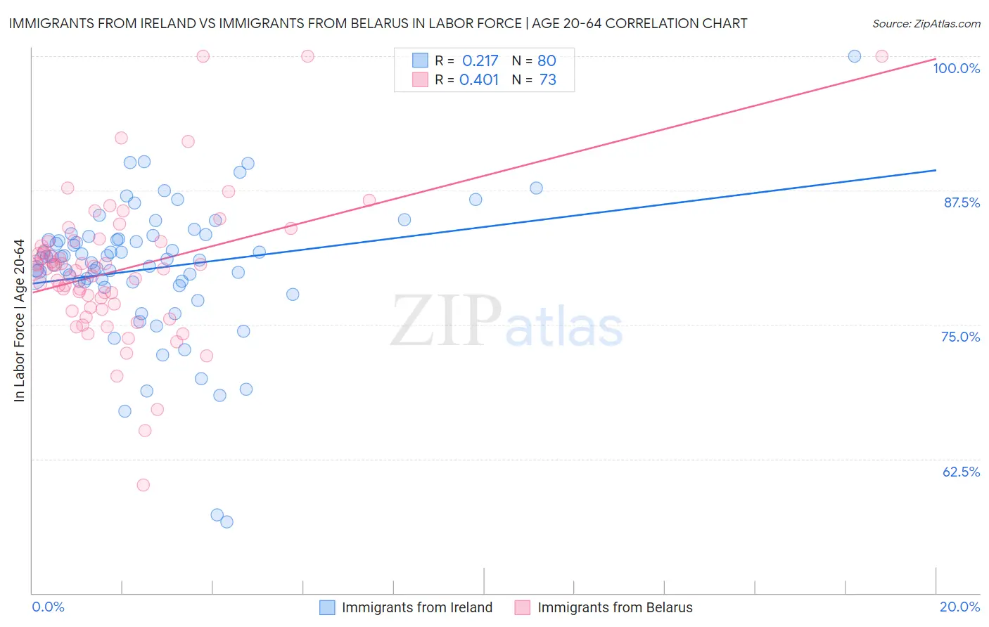 Immigrants from Ireland vs Immigrants from Belarus In Labor Force | Age 20-64