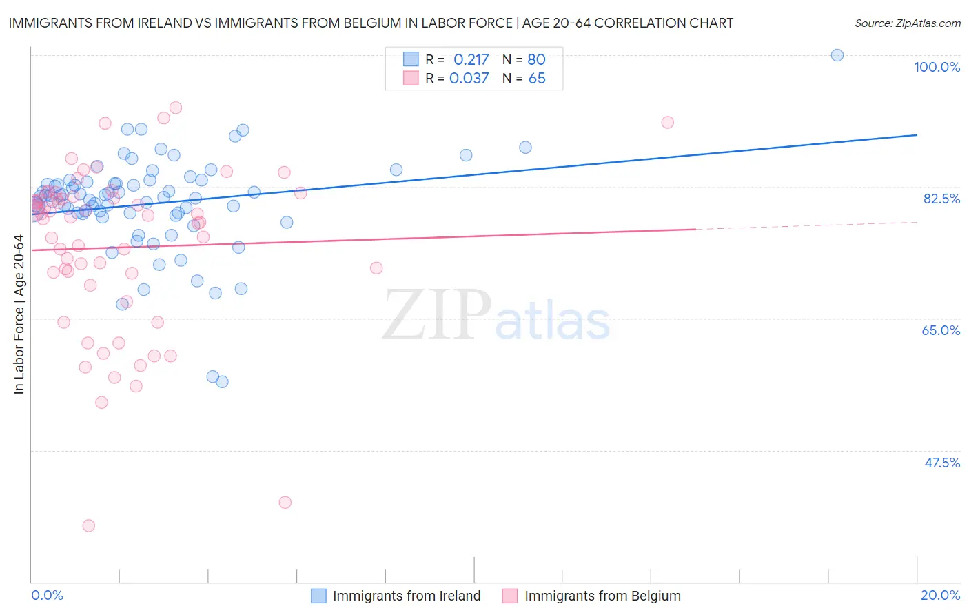Immigrants from Ireland vs Immigrants from Belgium In Labor Force | Age 20-64