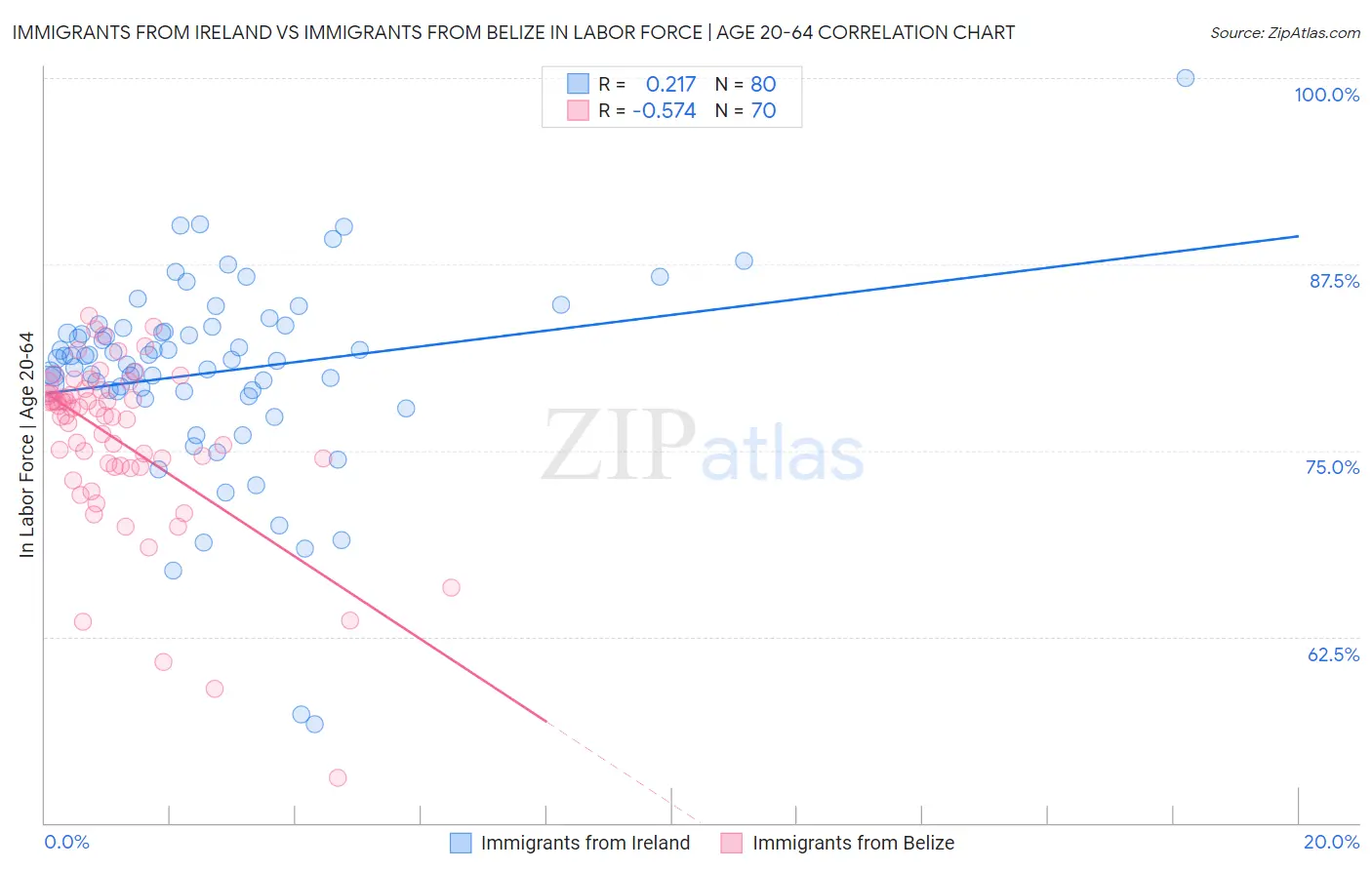 Immigrants from Ireland vs Immigrants from Belize In Labor Force | Age 20-64