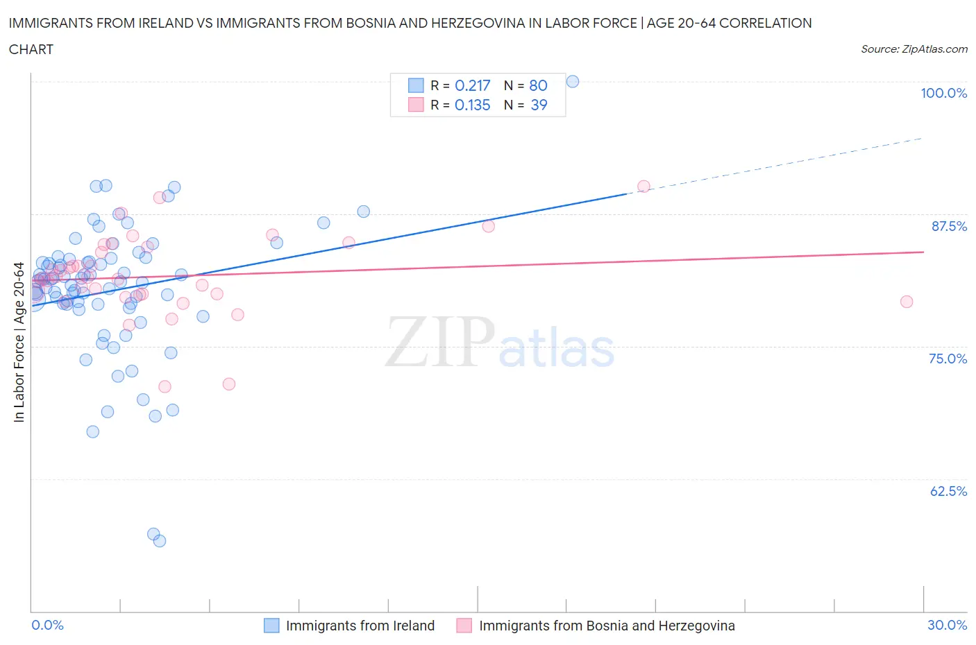Immigrants from Ireland vs Immigrants from Bosnia and Herzegovina In Labor Force | Age 20-64