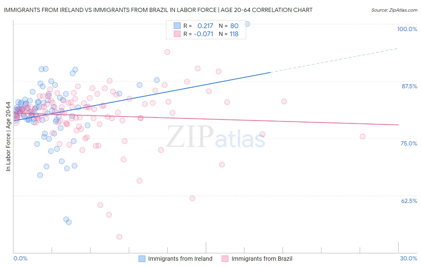 Immigrants from Ireland vs Immigrants from Brazil In Labor Force | Age 20-64