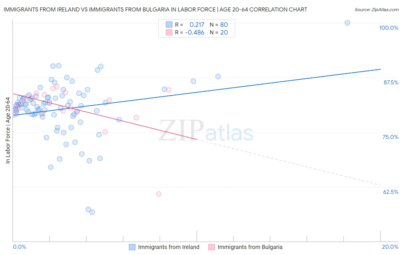 Immigrants from Ireland vs Immigrants from Bulgaria In Labor Force | Age 20-64
