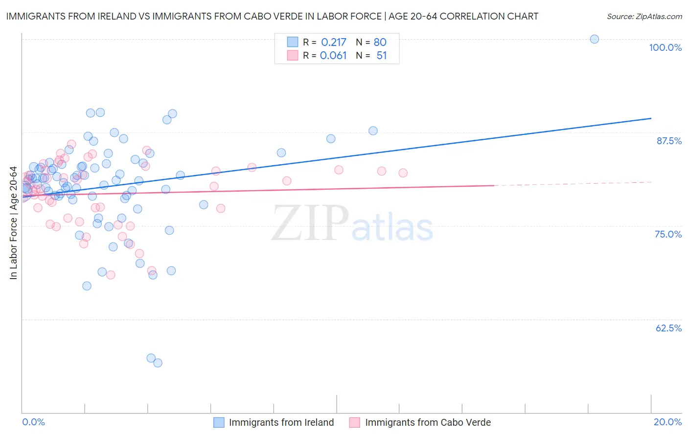 Immigrants from Ireland vs Immigrants from Cabo Verde In Labor Force | Age 20-64