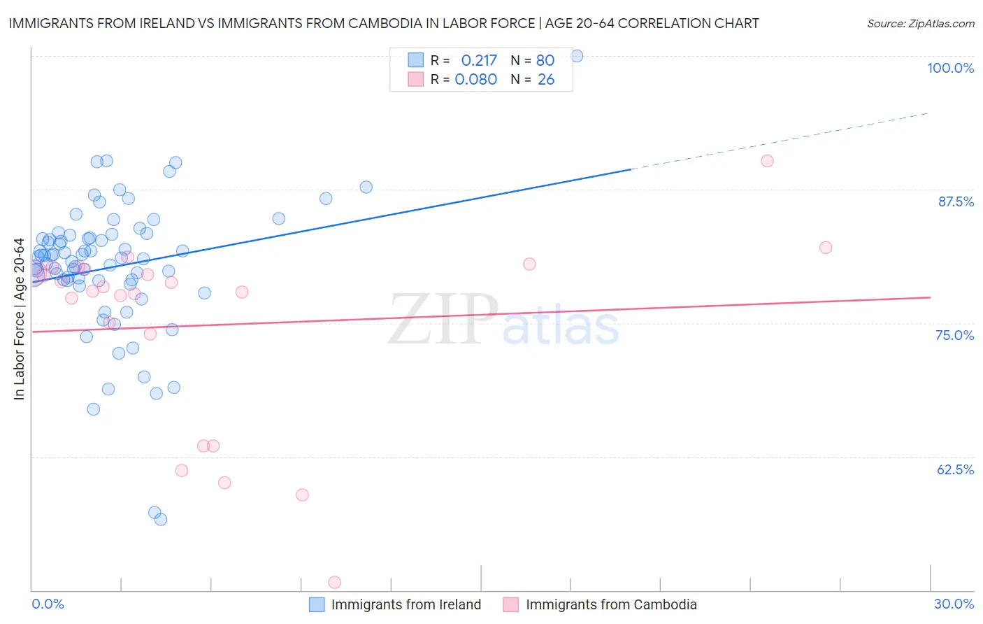Immigrants from Ireland vs Immigrants from Cambodia In Labor Force | Age 20-64