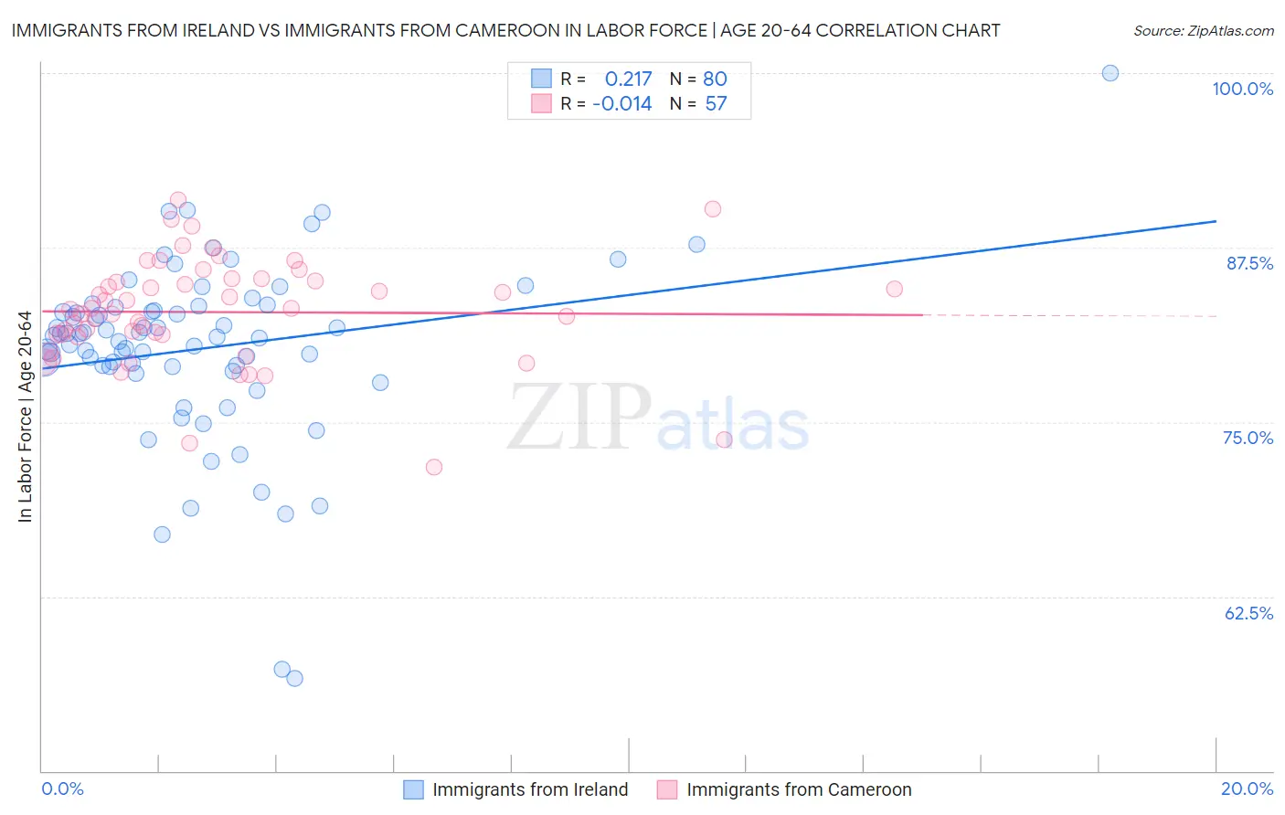 Immigrants from Ireland vs Immigrants from Cameroon In Labor Force | Age 20-64